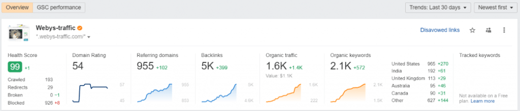 Ahrefs  analytics