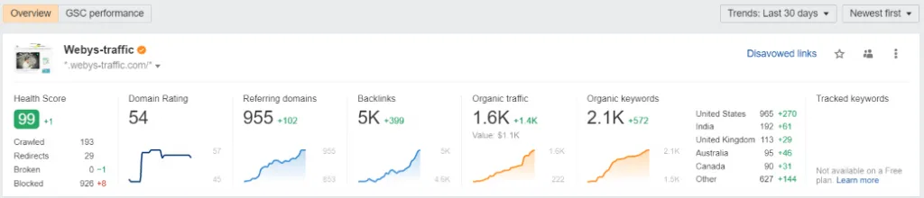 Ahrefs analytics