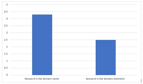 Keyword in Subdomain
